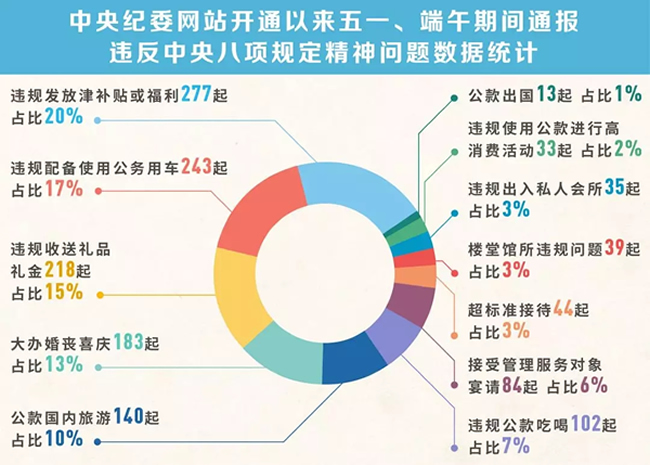 我們分析了1400多起五一端午違反八項(xiàng)規(guī)定精神案例，然后發(fā)現(xiàn)……